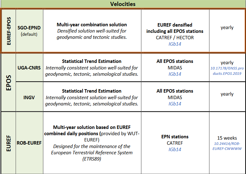 velocities-description